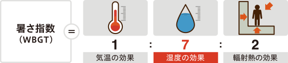 熱中症予防には「暑さ指数」をチェック！